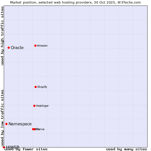 Market position of Oracle vs. Namespace vs. HiWEB