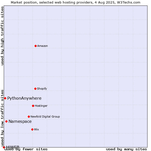 Market position of Namespace vs. PythonAnywhere vs. HiWEB