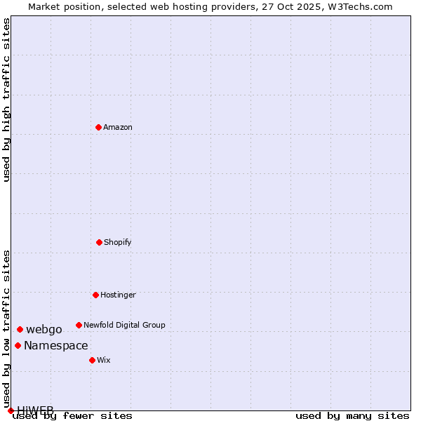 Market position of webgo vs. Namespace vs. HiWEB