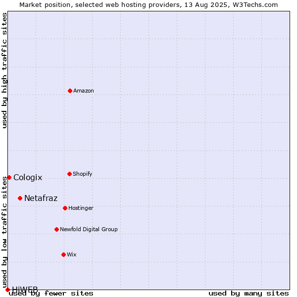 Market position of Netafraz vs. Cologix vs. HiWEB