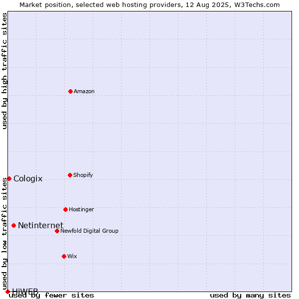 Market position of Netinternet vs. Cologix vs. HiWEB