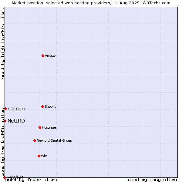 Market position of Cologix vs. NetIRD vs. HiWEB