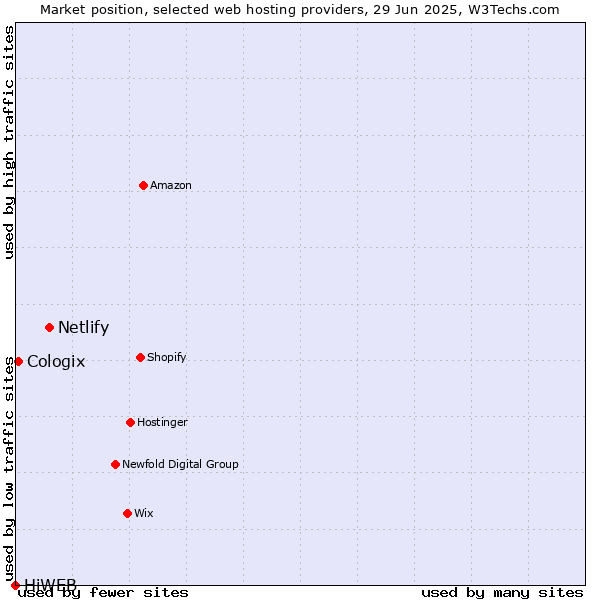 Market position of Netlify vs. Cologix vs. HiWEB