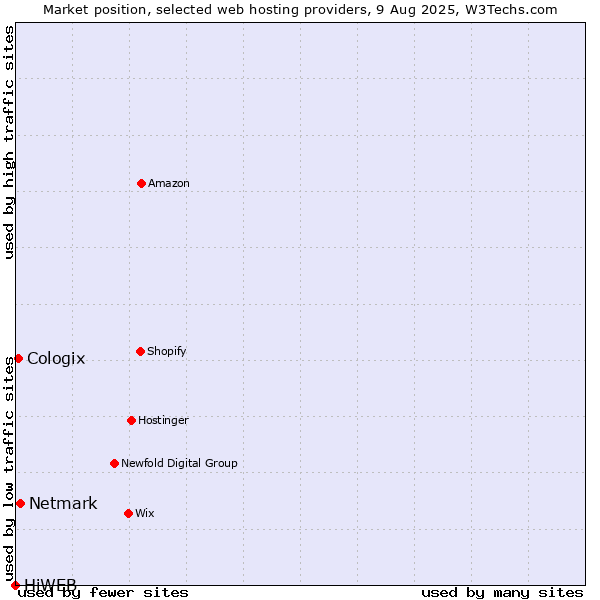 Market position of Netmark vs. Cologix vs. HiWEB