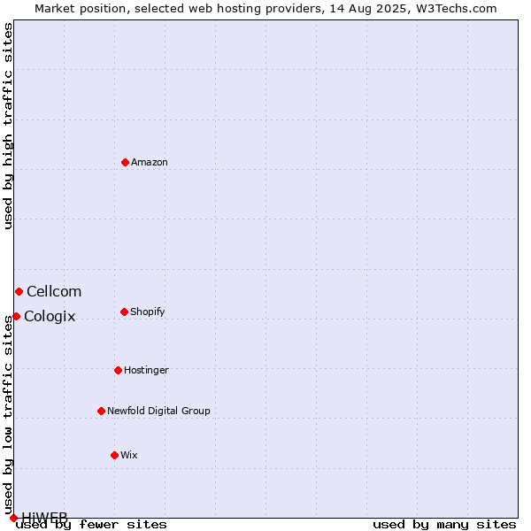 Market position of Cellcom vs. Cologix vs. HiWEB