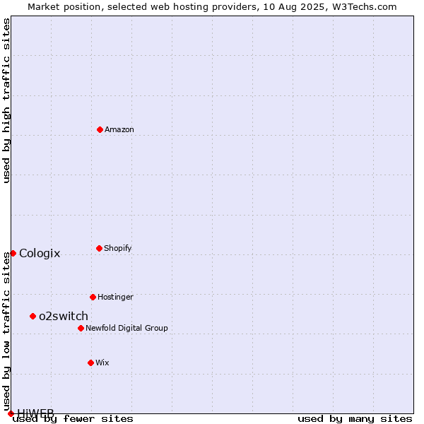 Market position of o2switch vs. Cologix vs. HiWEB