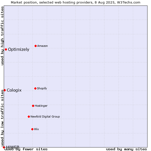 Market position of Optimizely vs. Cologix vs. HiWEB