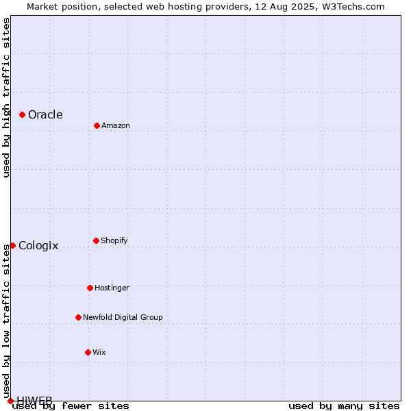 Market position of Oracle vs. Cologix vs. HiWEB