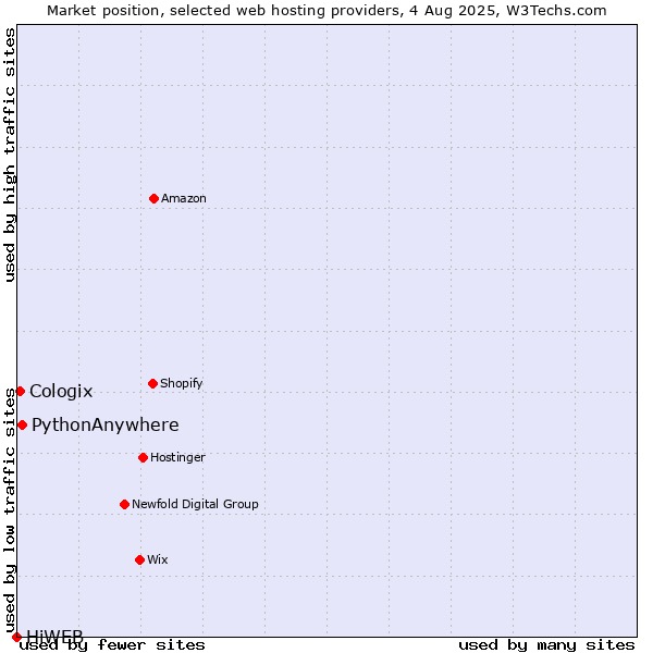 Market position of PythonAnywhere vs. Cologix vs. HiWEB