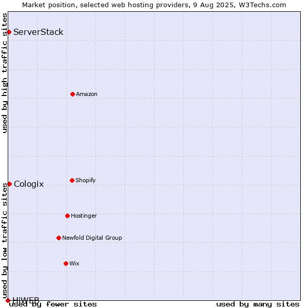 Market position of Cologix vs. ServerStack vs. HiWEB