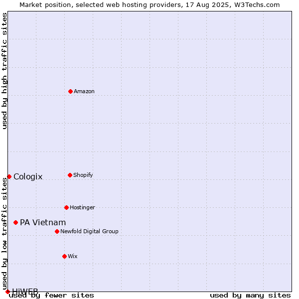 Market position of PA Vietnam vs. Cologix vs. HiWEB