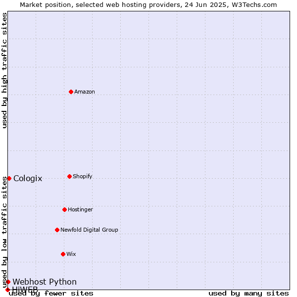 Market position of Cologix vs. Webhost Python vs. HiWEB