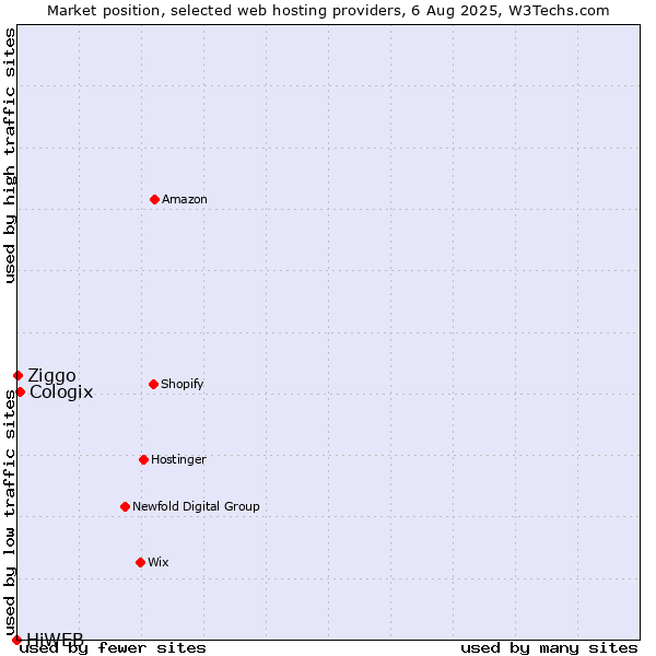 Market position of Cologix vs. Ziggo vs. HiWEB