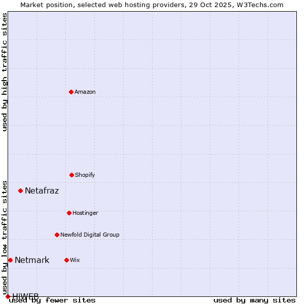 Market position of Netafraz vs. Netmark vs. HiWEB