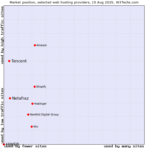 Market position of Netafraz vs. Tencent vs. HiWEB