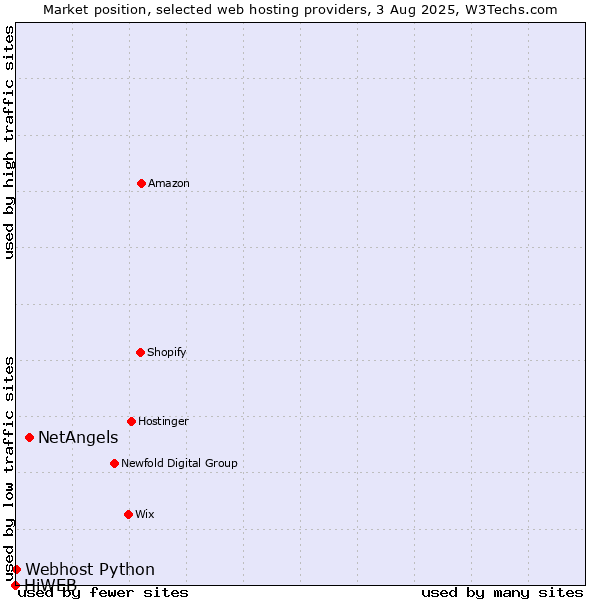 Market position of NetAngels vs. Webhost Python vs. HiWEB