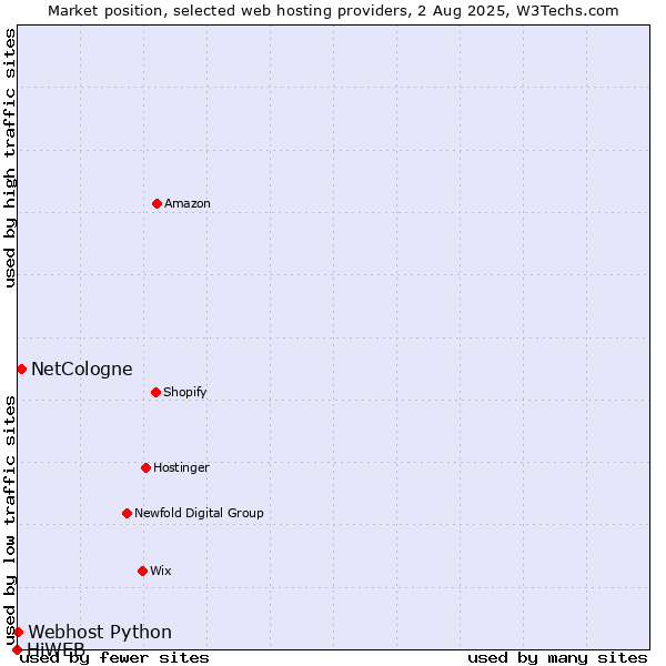 Market position of NetCologne vs. Webhost Python vs. HiWEB