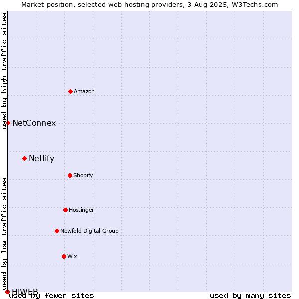 Market position of Netlify vs. NetConnex vs. HiWEB