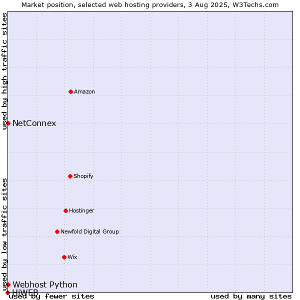 Market position of NetConnex vs. Webhost Python vs. HiWEB