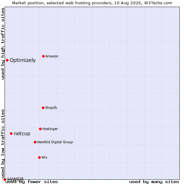 Market position of netcup vs. Optimizely vs. HiWEB