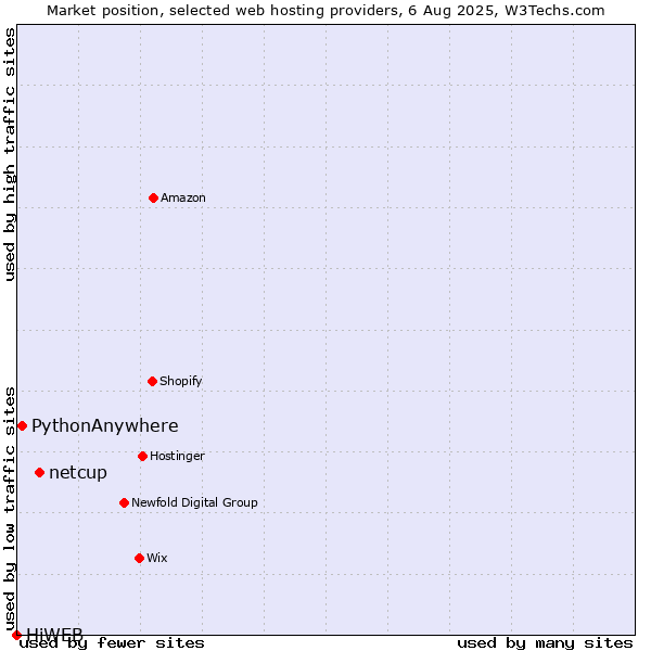 Market position of netcup vs. PythonAnywhere vs. HiWEB