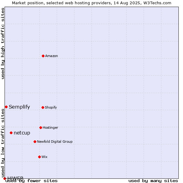 Market position of netcup vs. Semplify vs. HiWEB