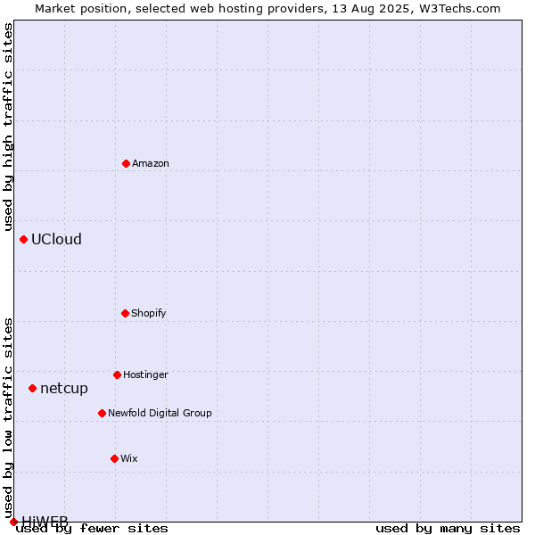 Market position of netcup vs. UCloud vs. HiWEB