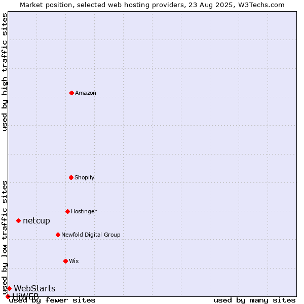 Market position of netcup vs. WebStarts vs. HiWEB