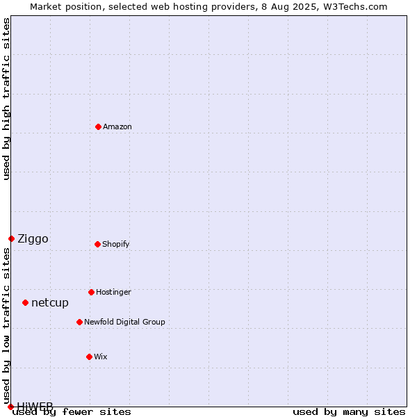 Market position of netcup vs. Ziggo vs. HiWEB