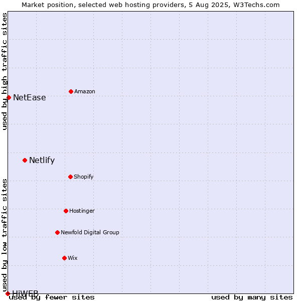 Market position of Netlify vs. NetEase vs. HiWEB