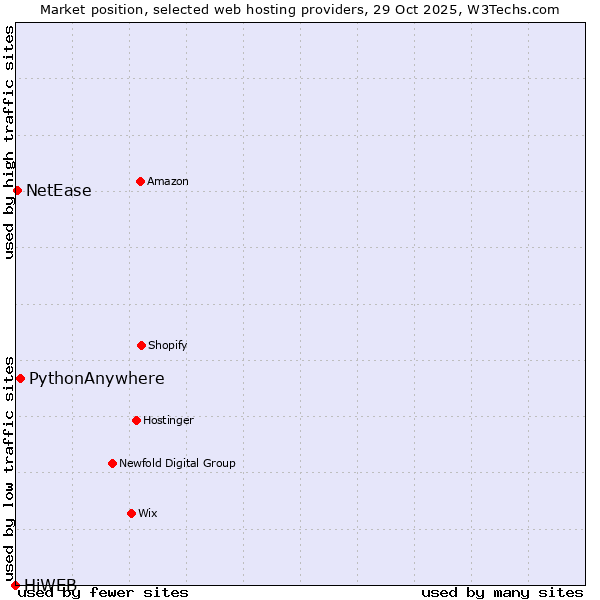 Market position of PythonAnywhere vs. NetEase vs. HiWEB