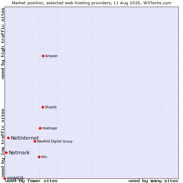 Market position of Netinternet vs. Netmark vs. HiWEB
