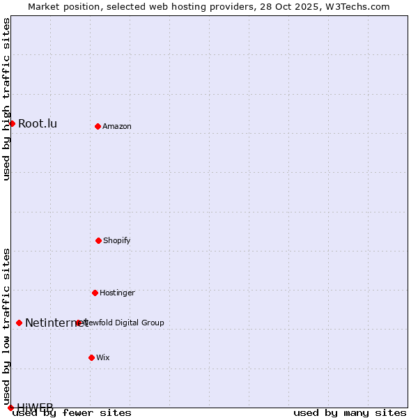 Market position of Netinternet vs. Root.lu vs. HiWEB