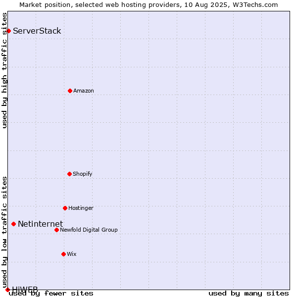 Market position of Netinternet vs. ServerStack vs. HiWEB