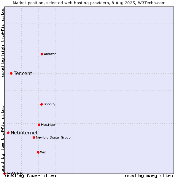 Market position of Tencent vs. Netinternet vs. HiWEB