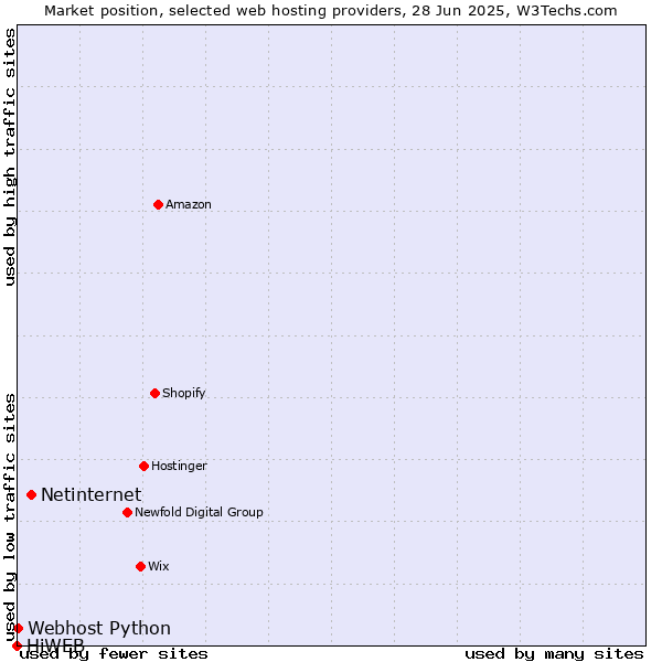 Market position of Netinternet vs. Webhost Python vs. HiWEB