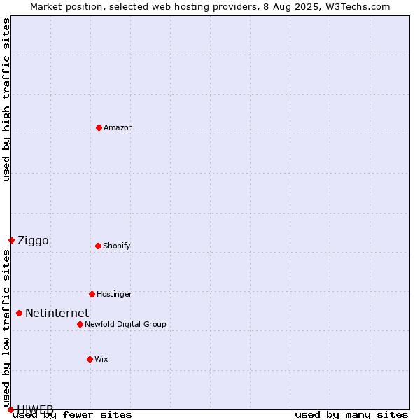 Market position of Netinternet vs. Ziggo vs. HiWEB