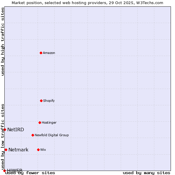 Market position of Netmark vs. NetIRD vs. HiWEB