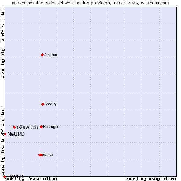 Market position of o2switch vs. NetIRD vs. HiWEB