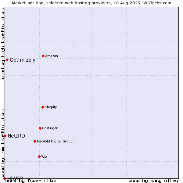 Market position of Optimizely vs. NetIRD vs. HiWEB