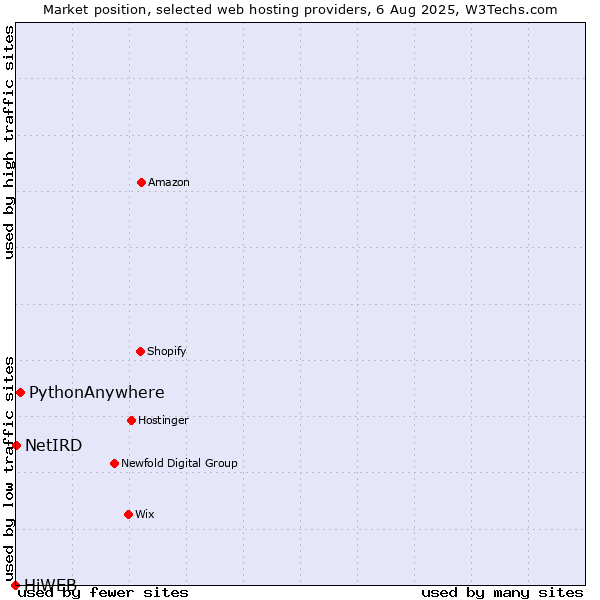 Market position of PythonAnywhere vs. NetIRD vs. HiWEB