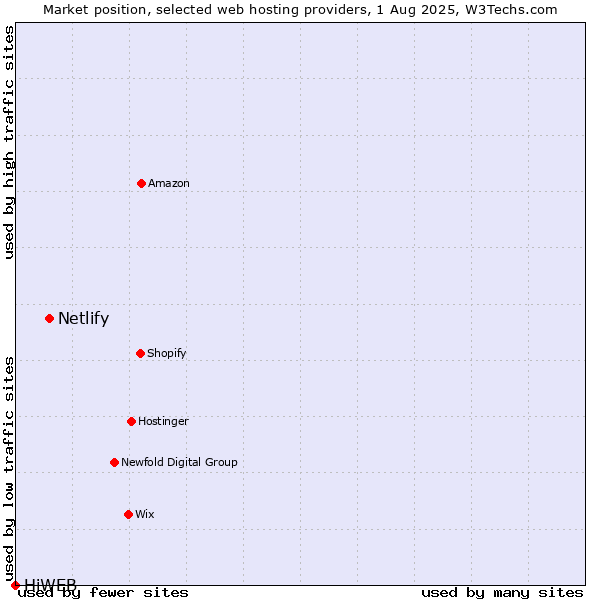 Market position of Netlify vs. HiWEB