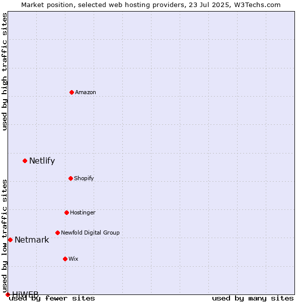 Market position of Netlify vs. Netmark vs. HiWEB