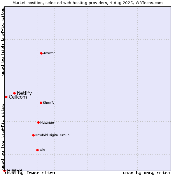 Market position of Netlify vs. Cellcom vs. HiWEB