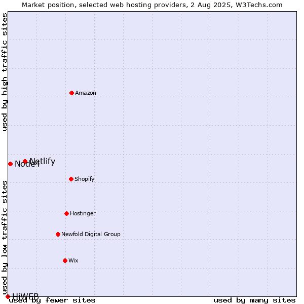 Market position of Netlify vs. Node4 vs. HiWEB