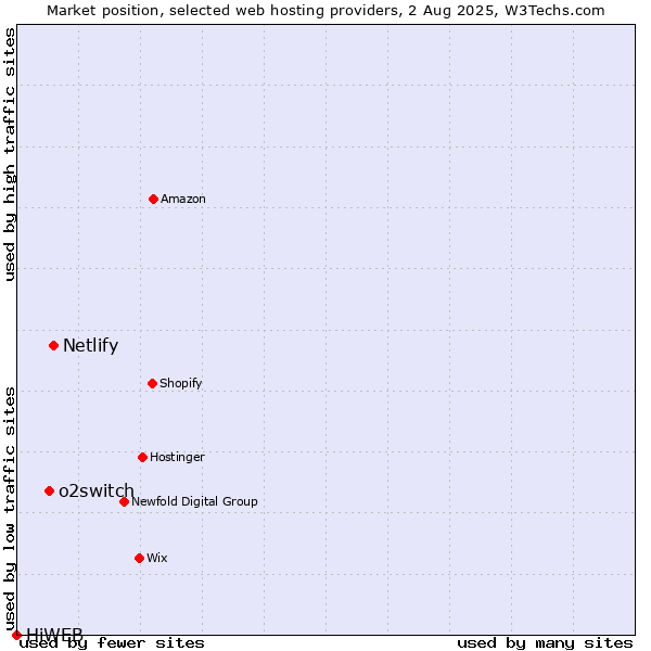 Market position of Netlify vs. o2switch vs. HiWEB