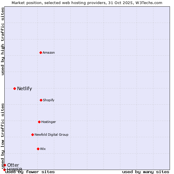 Market position of Netlify vs. Otter vs. HiWEB