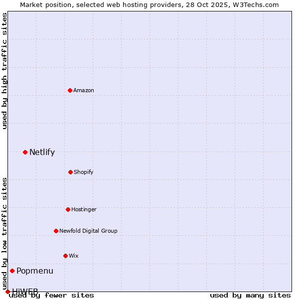 Market position of Netlify vs. Popmenu vs. HiWEB