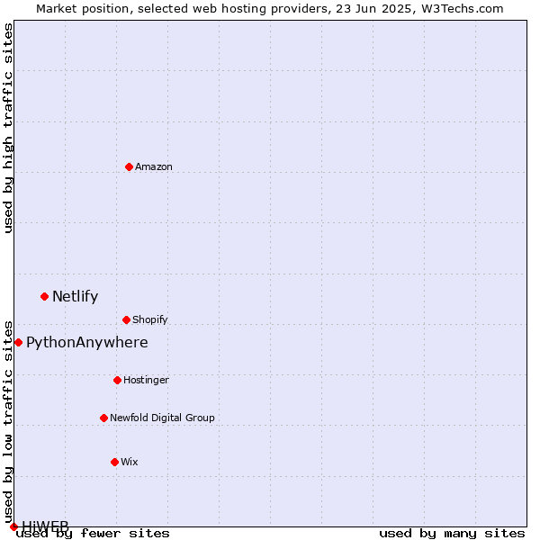 Market position of Netlify vs. PythonAnywhere vs. HiWEB