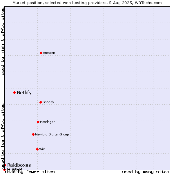 Market position of Netlify vs. Raidboxes vs. HiWEB
